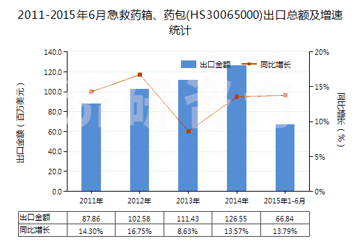 2011-2015年6月急救藥箱、藥包(HS30065000)出口總額及增速統(tǒng)計(jì)